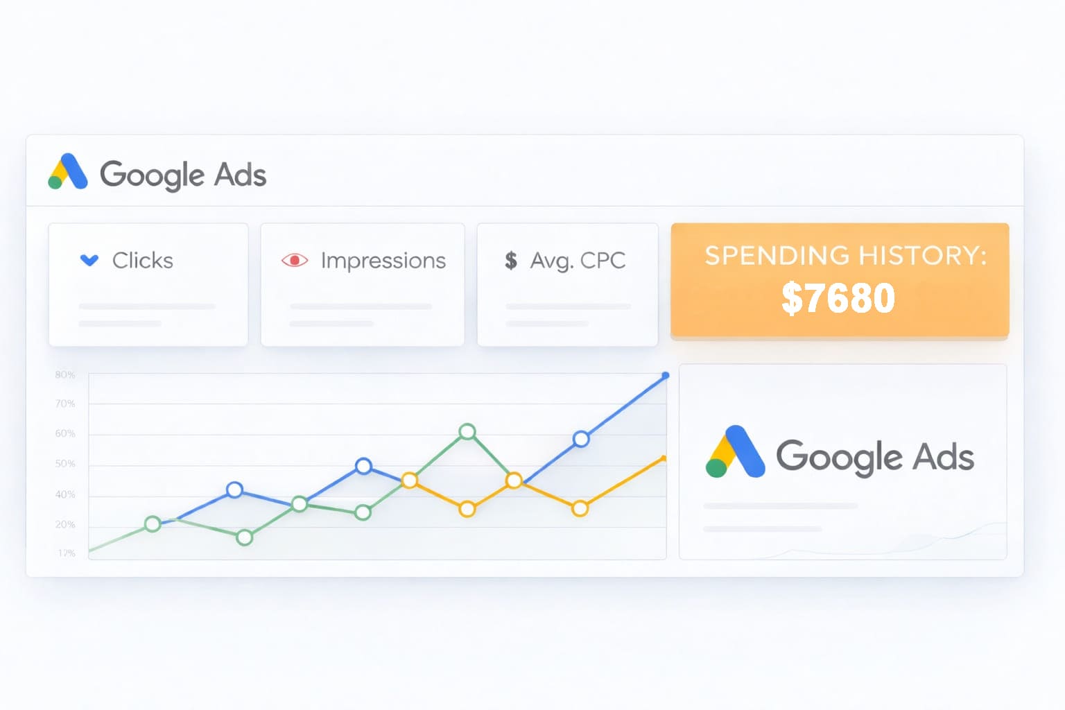Аккаунт Google Ads 2022 - потрачено $7680