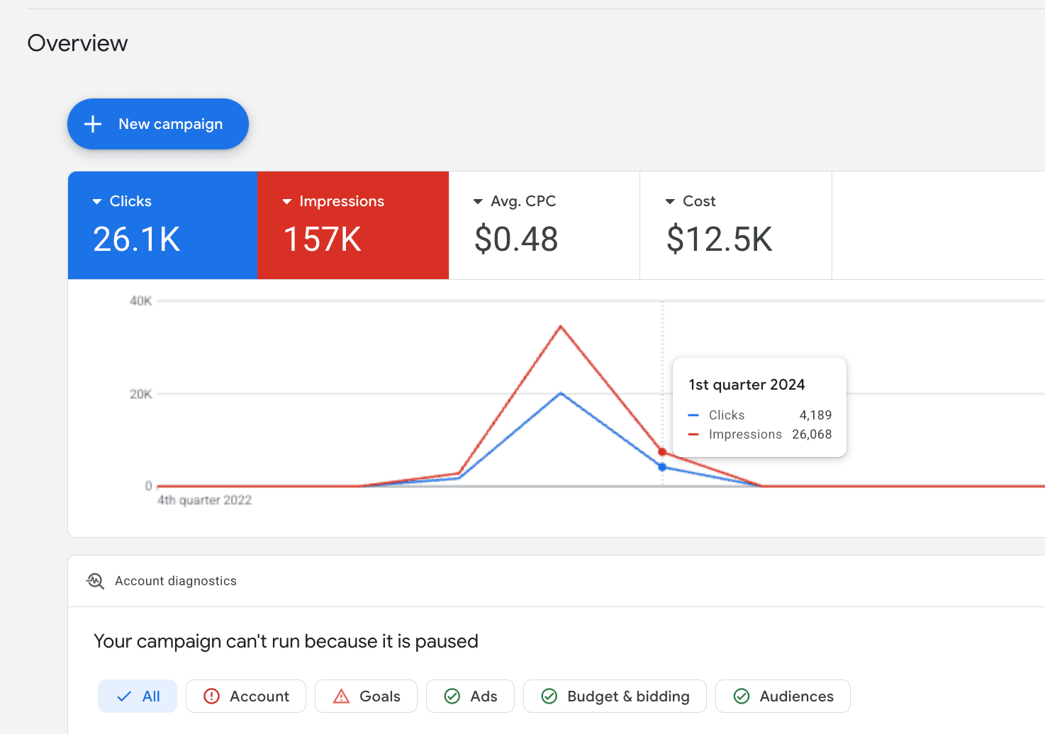 Cuenta de Google Ads 2024 Kazajistán — Gasto: 12 500 $