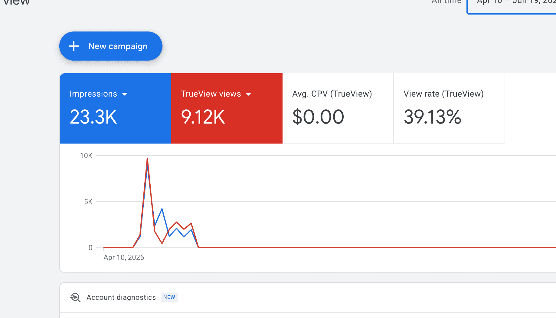 Google Ads account 04.2026 USA - Spent $11