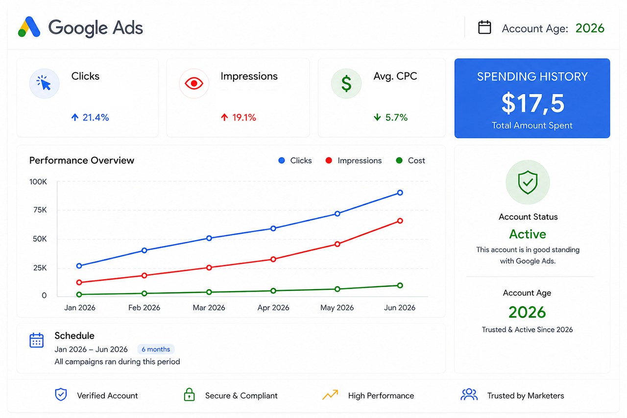 Google Ads account 2026 USA — Spent $18