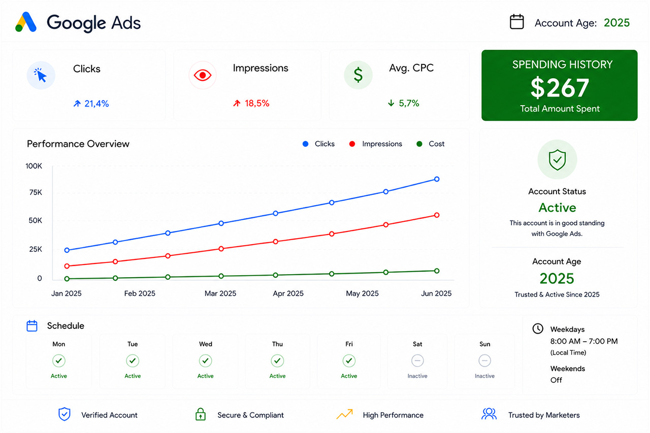 Аккаунт Google Ads 2025, Казахстан — потрачено 267 долларов США
