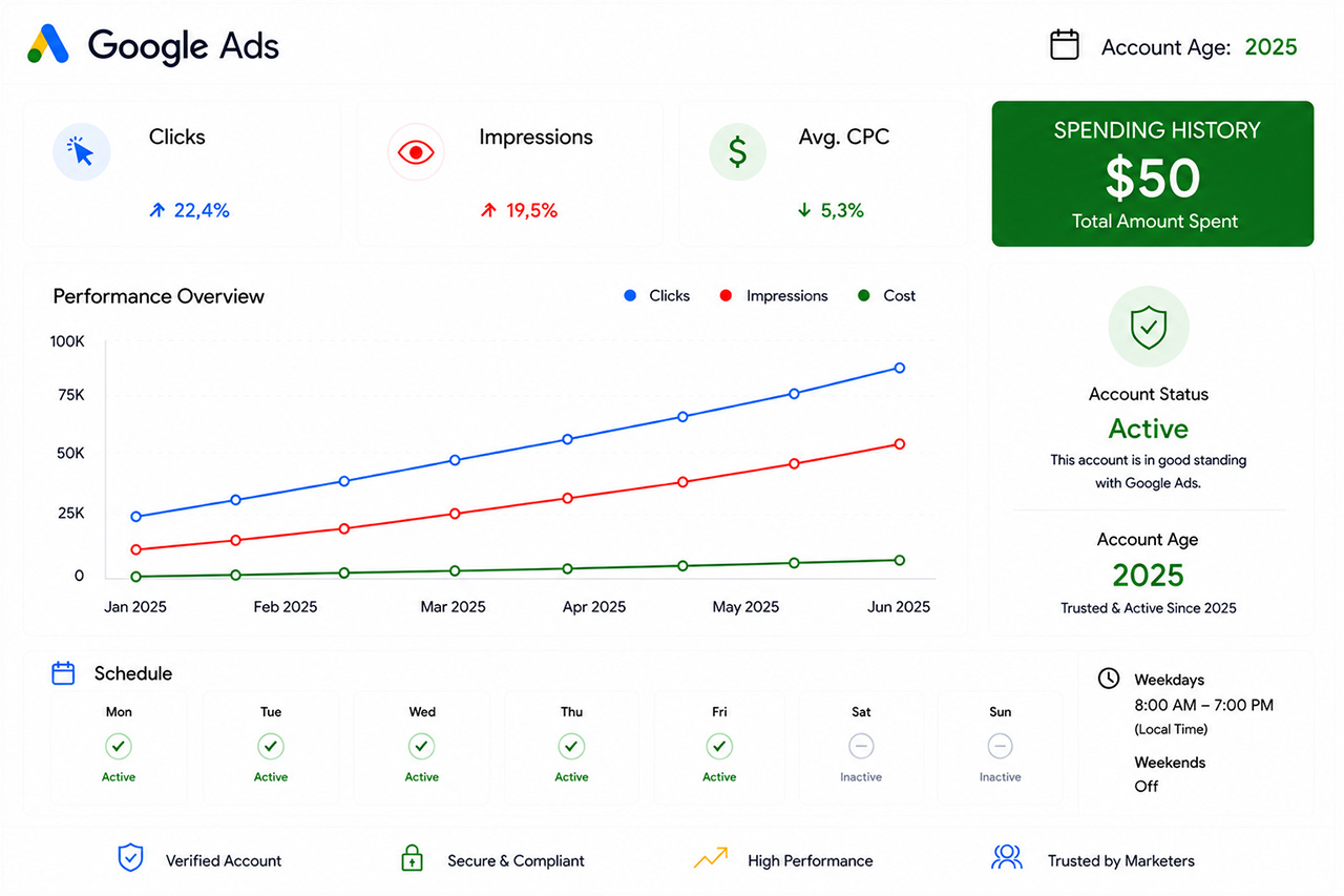 Аккаунт Google Ads 2025, Казахстан — потрачено 50 долларов