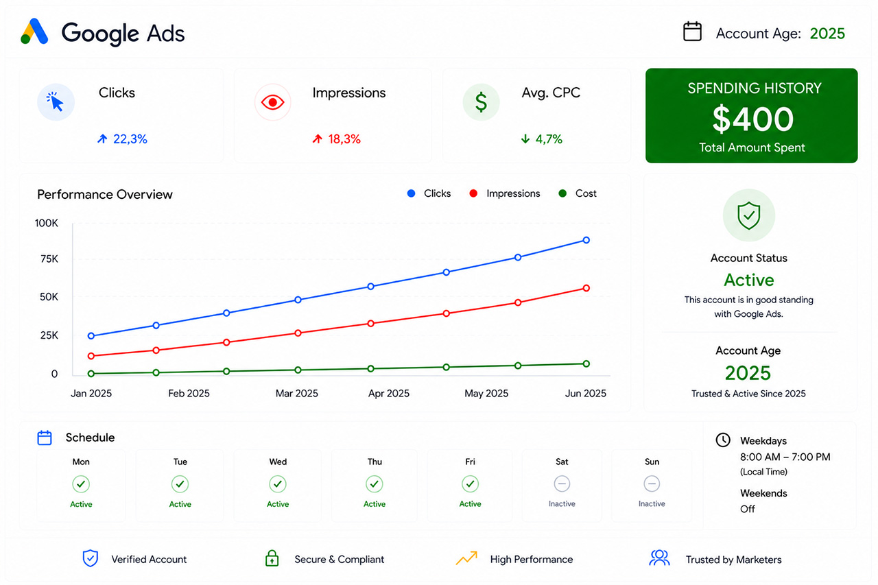 Аккаунт Google Ads 2025, Казахстан — потрачено 400 долларов США