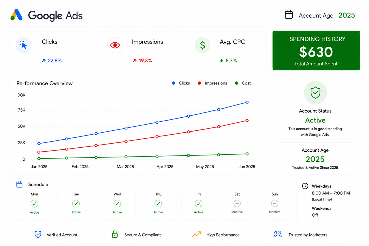 Аккаунт Google Ads 2025, Казахстан — потрачено 630 долларов США