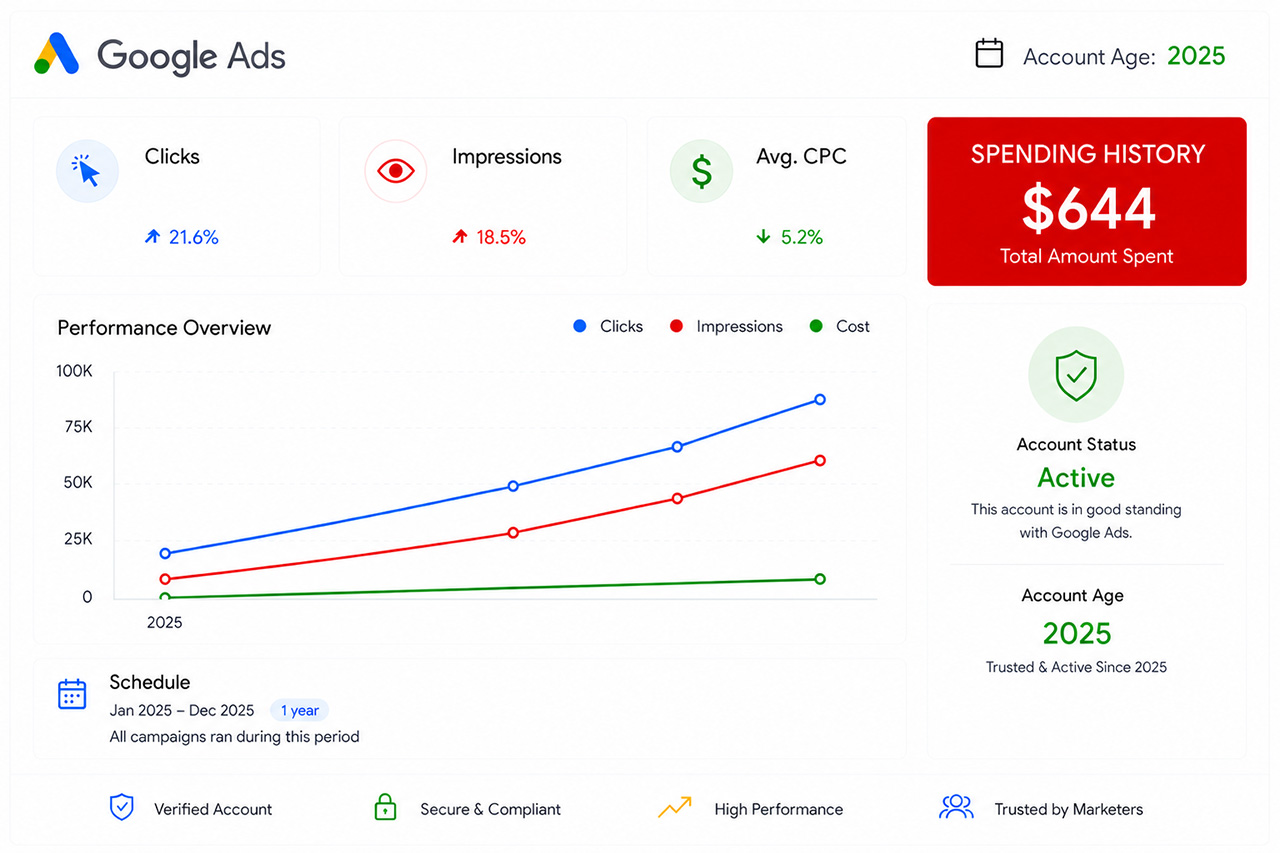 حساب Google Ads لعام 2025 في بولندا — تم إنفاق 644 دولارًا