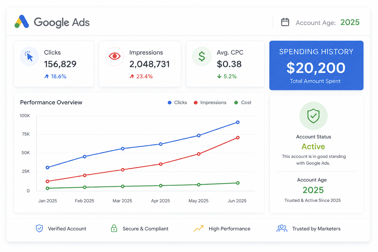 Google Ads account 2023-2025 Kazakhstan — Spent $20200